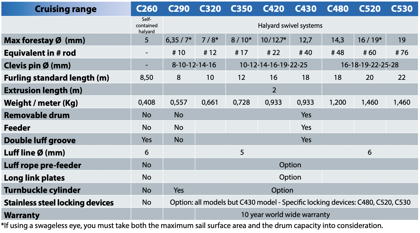 Profurl Furling and Reefing Systems